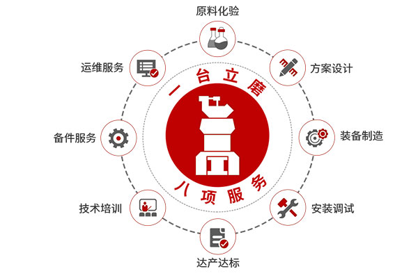 1臺立磨，8項服務